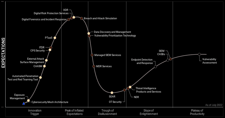 Gartner y la Importancia del Exposure Management en 2023 Cybersity